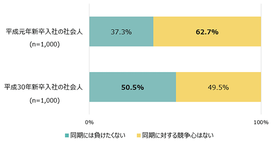 平成元年入社の社会人（n=1,000）：同期には負けたくない37.3％ 同期に対する競争心はない62.7％ 平成30年新卒社会人（n=1,000）：同期には負けたくない50.5% 同期に対する競争心はない49.5％