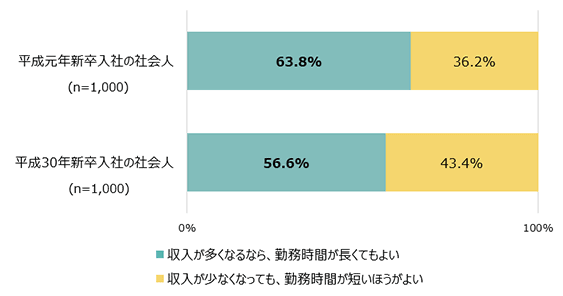 平成元年入社の社会人（n=1,000）：収入が多くなるなら、勤務時間が長くてもよい63.8％ 収入が少なくなっても、勤務時間が短いほうがよい36.2％ 平成30年新卒社会人（n=1,000）：収入が多くなるなら、勤務時間が長くてもよい56.6％ 収入が少なくなっても、勤務時間が短いほうがよい43.4％