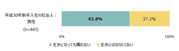 平成30年新卒社会人：男性（n=443）：主夫になっても構わない62.8％ 主夫にはなりたくない37.2％