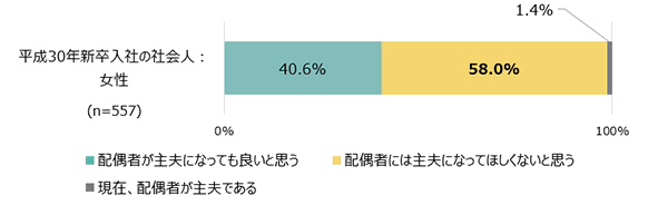 平成30年新卒社会人：女性（n=557）：配偶者が主夫になってもいいと思う40.6％ 配偶者には主夫になってほしくないと思う58.0％ 現在、配偶者が主夫である1.4％