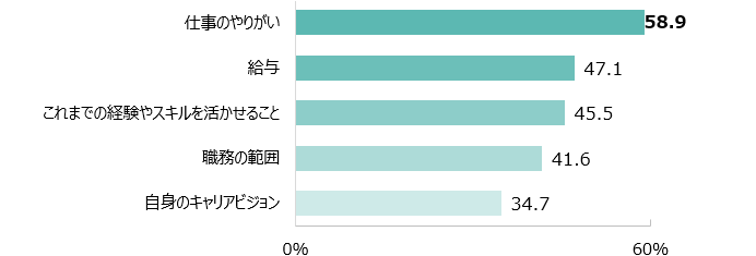 仕事のやりがい：58.9％ 給与：47.1％ これまでの経験やスキルを活かせること：45.5％ 職務の範囲：41.6％ 自身のキャリアビジョン：34.7％