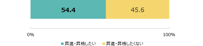 昇進・昇格したい：54.4％ 昇進・昇格したくない：45.6％