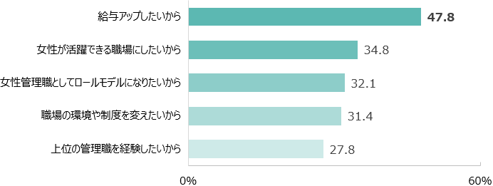 給与アップしたいから：47.8％ 女性が活躍できる職場にしたいから：34.8％ 女性管理職としてロールモデルになりたいから：32.1％ 職場の環境や制度を変えたいから：31.4％ 上位の管理職を経験したいから：27.8％