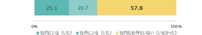 社内にいる（いた）：25.1％ 社外にいる（いた）：20.7％ 社内も社外もいない（いなかった）：57.8％