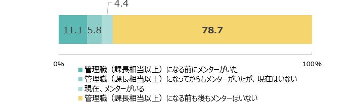 管理職（課長相当以上）になる前にメンターがいた：11.1％ 管理職（課長相当以上）になってからもメンターがいたが、現在はいない：5.8％ 現在、メンターがいる：4.4％ 管理職（課長相当以上）になる前も後もメンターはいない：78.7％