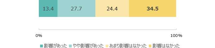 影響があった：13.4％ やや影響があった：27.7％ あまり影響はなかった：24.4％ 影響はなかった：34.5％