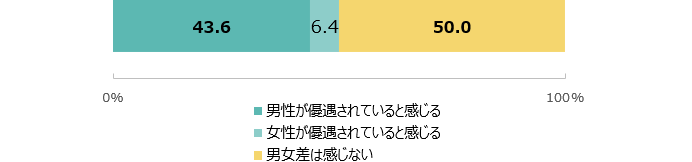 男性が優遇されていると感じる：43.6％ 女性が優遇されていると感じる：6.4％ 男女差は感じない：50.0％