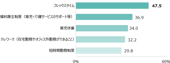 フレックスタイム：47.5％ 福利厚生制度（育児・介護サービスのサポート等）：36.9％ 育児休業：34.0％ テレワーク（在宅勤務やオフィス外勤務ができること）：32.2％ 短時間勤務制度：29.8％