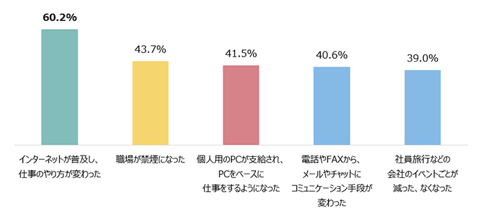 インターネットが普及し、仕事のやり方が変わった60.2% 
職場が禁煙になった43.7% 個人用のPCが支給され、PCをベースに仕事をするようになった41.5% 電話やFAXから、メールやチャットにコミュニケーション手段が変わった40.6% 社員旅行などの会社のイベントごとが減った、なくなった39.0%