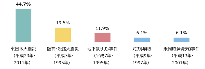 東日本大震災（平成23年・2011年）44.7%　阪神・淡路大震災（平成7年・1995年）19.5%　地下鉄サリン事件（平成7年・1995年）11.9%　バブル崩壊（平成9年・1997年）6.1%　米同時多発テロ事件（平成13年・2001年）6.1%