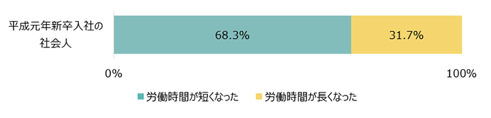 平成元年新卒入社の社会人：労働時間が短くなった68.3%	労働時間が長くなった31.7%