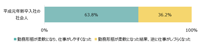 平成元年新卒入社の社会人：勤務形態が柔軟になり、仕事がしやすくなった63.8%	勤務形態が柔軟になった結果、逆に仕事がしづらくなった36.2%