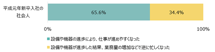 平成元年新卒入社の社会人：設備や機器の進歩により、仕事が進めやすくなった65.6%	設備や機器が進歩した結果、業務量の増加などで逆に忙しくなった34.4%