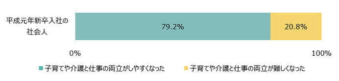 平成元年新卒入社の社会人：子育てや介護と仕事の両立がしやすくなった79.2%	子育てや介護と仕事の両立が難しくなった20.8%