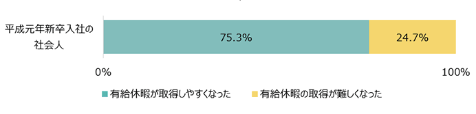 平成元年新卒入社の社会人：有給休暇が取得しやすくなった75.3%	有給休暇の取得が難しくなった24.7%