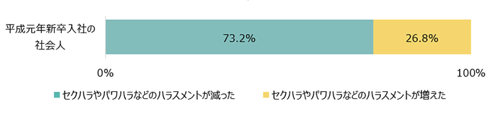 平成元年新卒入社の社会人：セクハラやパワハラなどのハラスメントが減った73.2%	セクハラやパワハラなどのハラスメントが増えた26.8%