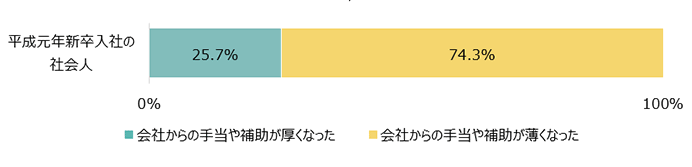 平成元年新卒入社の社会人：会社からの手当や補助が厚くなった25.7%	会社からの手当や補助が薄くなった74.3%