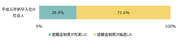 平成元年新卒入社の社会人：退職金制度が充実した28.4%	退職金制度が後退した71.6%