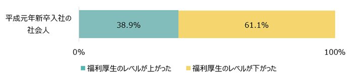 平成元年新卒入社の社会人：福利厚生のレベルが上がった38.9%	福利厚生のレベルが下がった61.1%