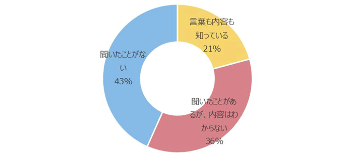 聞いたことがない43％　聞いたことがあるが、内容はわからない36％　言葉も内容も知っている21％