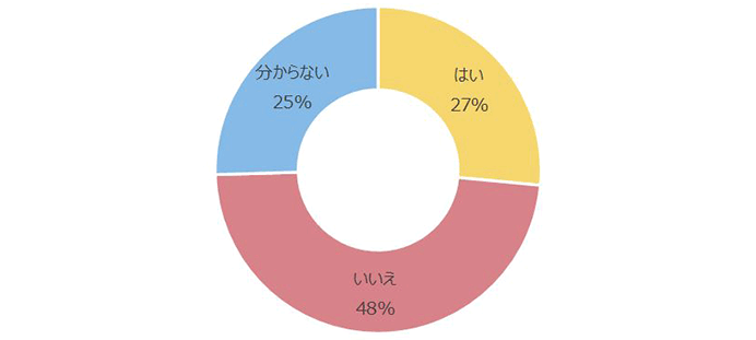 いいえ48％　はい27％　分からない25％