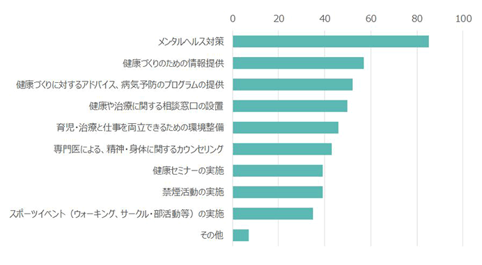 メンタルヘルス対策80人以上90人以下　健康づくりのための情報提供50人以上60人以下　健康づくりに対するアドバイス、病気予防のプログラムの提供50人以上60人以下　健康や治療に関する相談窓口の設置40人以上50人以下　育児・治療と仕事を両立できるための環境整備40人以上50人以下　専門医による、精神・身体に関するカウンセリング40人以上50人以下　健康セミナーの実施30人以上40人以下　禁煙活動の実施30人以上40人以下　スポーツイベント（ウォーキング、サークル・部活等）の実施30人以上40人以下　その他0人以上10人以下