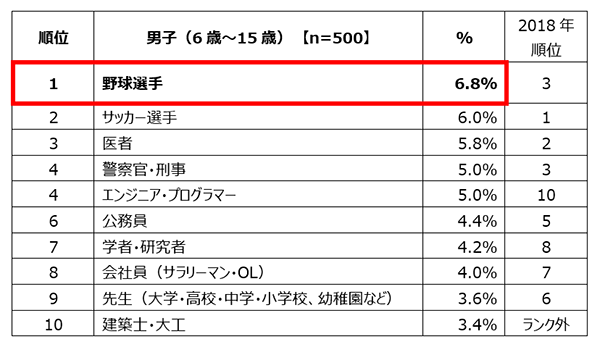 男子（6歳～15歳）【n=500】対象、1位野球選手 6.8% 2018年順位3位、2位サッカー選手 6.0% 2018年順位1位、3位医者 5.8% 2018年順位2位、4位警察官・刑事 5.0% 2018年順位3位、4位エンジニア・プログラマー 5.0% 2018年順位10位、6位公務員 4.4% 2018年順位5位、7位学者・研究者 4.2% 2018年順位8位、8位会社員（サラリーマン・OL） 4.0% 2018年順位7位、9位先生（大学・高校・中学・小学校、幼稚園など） 3.6% 2018年順位6位、10位建築士・大工 3.4% 2018年順位ランク外