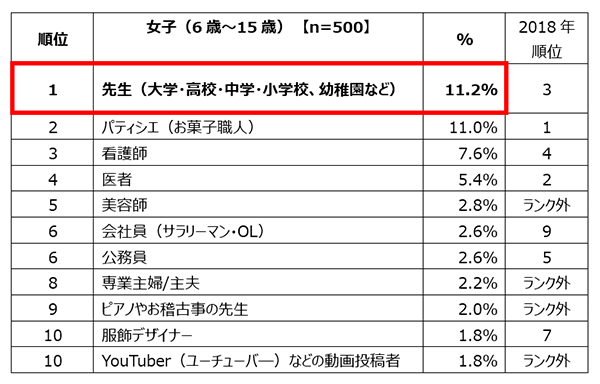 女子（6歳～15歳）【n=500】対象、1位先生（大学・高校・中学・小学校、幼稚園など） 11.2% 2018年順位3位、2位パティシエ（お菓子職人） 11.0% 2018年順位1位、3位看護師 7.6% 2018年順位4位、4位医者 5.4% 2018年順位2位、5位美容師 2.8% 2018年順位ランク外、6位会社員（サラリーマン・OL） 2.6% 2018年順位9位、6位公務員 2.6% 2018年順位5位、8位専業主婦/主夫 2.2% 2018年順位ランク外、9位ピアノやお稽古事の先生 2.0% 2018年順位ランク外、10位服飾デザイナー 1.8% 2018年順位7位、10位YouTuber（ユーチューバー）などの動画投稿者 1.8% 2018年順位ランク外