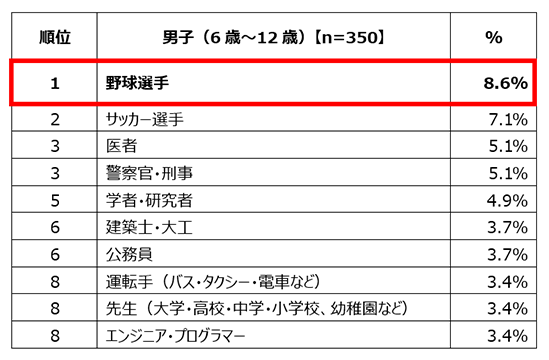 男子（6歳～12歳）【n=350】対象、1位野球選手 8.6%、2位サッカー選手 7.1%、3位医者 5.1%、3位警察官・刑事 5.1%、5位学者・研究者 4.9%、6位建築士・大工 3.7%、6位公務員 3.7%、8位運転手（バス・タクシー・電車など） 3.4%、8位先生（大学・高校・中学・小学校、幼稚園など） 3.4%、8位エンジニア・プログラマー 3.4%