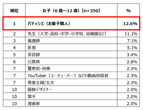 女子（6歳～12歳）【n=350】対象、1位パティシエ（お菓子職人） 12.6%、2位先生(大学・高校・中学・小学校、幼稚園など) 11.1%、3位看護師 7.1%、4位医者 5.1%、5位美容師 3.4%、6位公務員 2.6%、7位警察官・刑事 2.3%、7位YouTuber（ユーチューバー）などの動画投稿者 2.3%、7位専業主婦/主夫 2.3%、10位服飾デザイナー 2.0%、10位歌手 2.0%、10位漫画家 2.0%