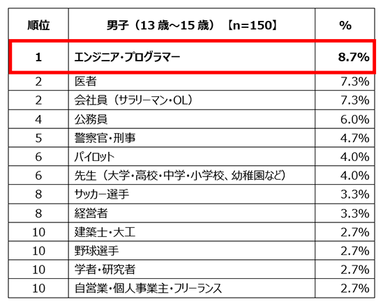 男子（13歳～15歳）【n=150】対象、1位エンジニア・プログラマー 8.7%、2位医者 7.3%、2位会社員(サラリーマン・OL) 7.3%、4位公務員 6.0%、5位警察官・刑事 4.7%、6位パイロット 4.0%、6位先生（大学・高校・中学・小学校、幼稚園など） 4.0%、8位サッカー選手 3.3%、8位経営者 3.3%、10位建築士・大工 2.7%、10位野球選手 2.7%、10位学者・研究者 2.7%、10位自営業・個人事業主・フリーランス 2.7%