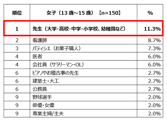 女子（13歳～15歳）【n=150】対象、1位先生(大学・高校・中学・小学校、幼稚園など) 11.3%、2位看護師 8.7%、3位パティシエ（お菓子職人） 7.3%、4位医者 6.0%、4位会社員(サラリーマン・OL) 6.0%、6位ピアノやお稽古事の先生 2.7%、6位建築士・大工 2.7%、6位公務員 2.7%、9位野球選手 2.0%、9位俳優・女優 2.0%、9位専業主婦/主夫 2.0%