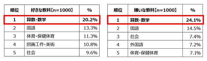 好きな教科【n=1000】、1位算数・数学 20.2%、2位国語 13.3%、3位体育・保健体育 11.3%、4位図画工作・美術 10.8%、5位社会 9.6%、嫌いな教科【n=1000】、1位算数・数学 24.1%、2位国語 14.5%、3位社会 7.4%、4位外国語 7.2%、5位体育・保健体育 7.1%