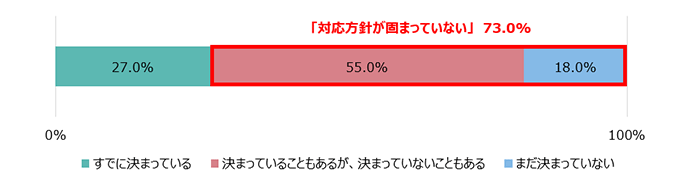 「対応方針が固まっていない」全体のうちの73.0％ すでに決まっている27.0％　決まっていることもあるが、決まっていないこともある55.0％ まだ決まっていない18.0％