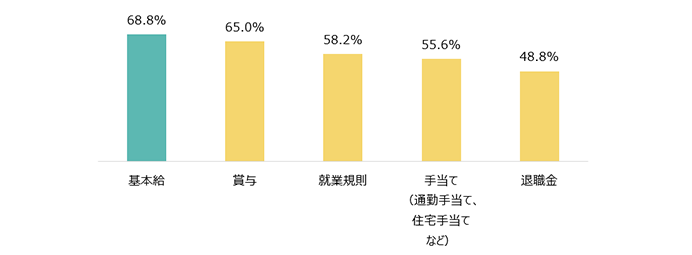 基本給68・8％　賞与65.0％　就業規則58.2％　手当（通勤手当て、住宅手当てなど）55.6％　退職金48.8％