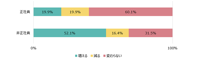 「正社員」増える19.9％　減る19.9％　変わらない60.1％「非正社員」増える52.1％　減る16.4％　変わらない31.5％