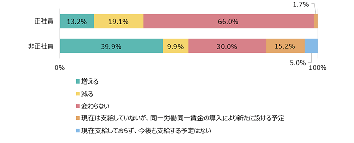 「正社員」増える13.2％　減る19.1
％　変わらない60.1％ 現在は支給していないが、同一労働同一賃金の導入により新たに設ける予定1.7％「非正社員」増える39.9％　減る9.9％　変わらない30.0％　現在は支給していないが、同一労働同一賃金の導入により新たに設ける予定15.2％　現在支給しておらず、今後も支給する予定はない5.0％