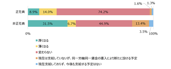 「正社員」厚くなる8.9％　薄くなる14.0％　変わらない74.2％ 現在は支給していないが、同一労働同一賃金の導入により新たに設ける予定1.6％　現在支給しておらず、今後も支給する予定はない1.3％　「非正社員」厚くなる31.5％　薄くなる6.7％　変わらない44.9％ 現在は支給していないが、同一労働同一賃金の導入により新たに設ける予定13.4％　現在支給しておらず、今後も支給する予定はない3.5％