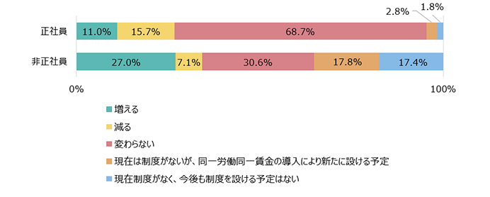 「正社員」増える11.0％　減る15.7％　変わらない68.7％ 現在制度はないが、同一労働同一賃金の導入により新たに設ける予定2.8％　現在制度がなく、今後も制度を設ける予定はない1.8％　「非正社員」増える27.0％　減る7.1％　変わらない30.6％ 現在制度はないが、同一労働同一賃金の導入により新たに設ける予定17.8％　現在制度がなく、今後も制度を設ける予定はない17.4％