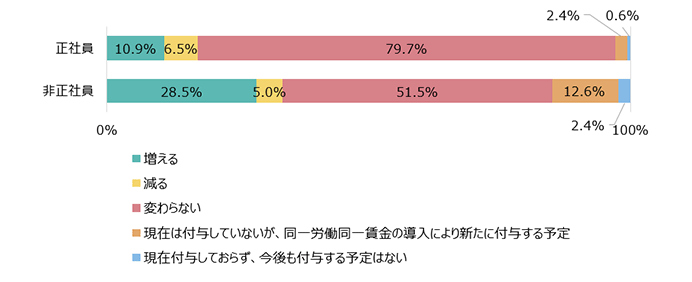 「正社員」増える10.9％　減る6.5％　変わらない79.7％ 現在付与していないが、同一労働同一賃金の導入により新たに付与する予定2.4％　現在付与しておらず、今後も付与する予定はない0.6％　「非正社員」増える28.5％　減る5.0％　変わらない51.5％ 現在付与していないが、同一労働同一賃金の導入により新たに付与する予定12.6％　現在付与しておらず、今後も付与する予定はない2.4％