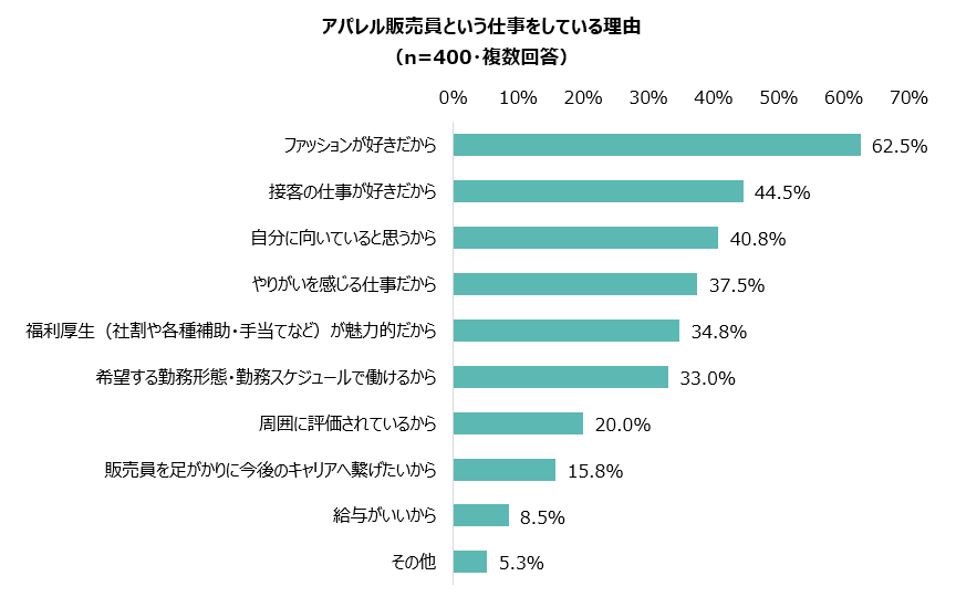 アパレル販売員という仕事をしている理由