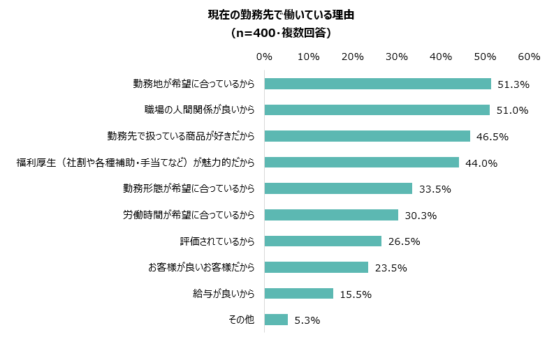 現在の勤務先で働いている理由