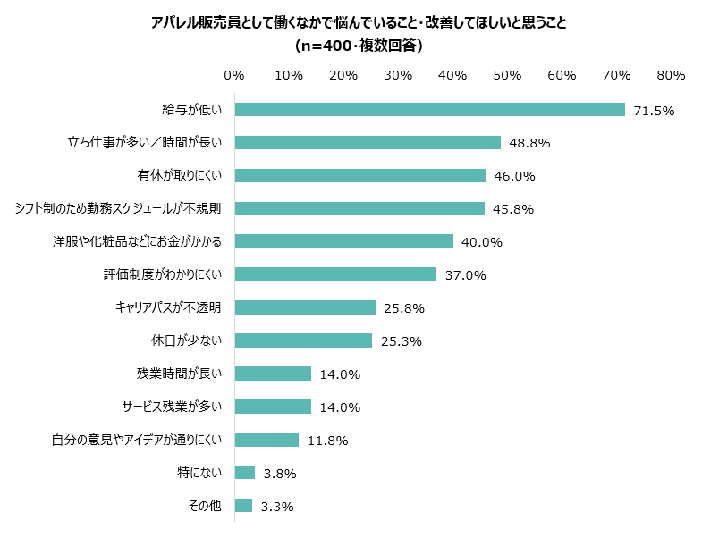 悩んでいること・改善してほしいこと