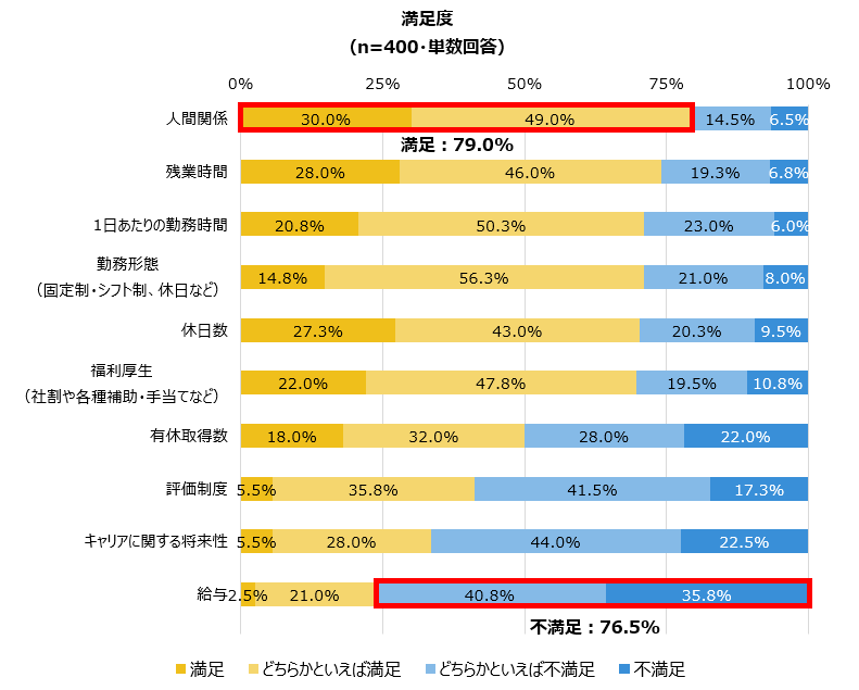 満足度