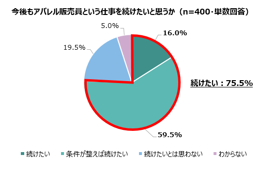 今後もアパレル販売員という仕事を続けたいと思うか