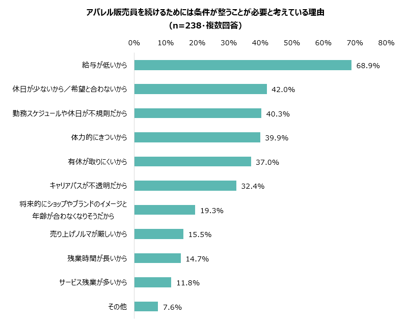 今後もアパレル販売員という仕事を続けたいと思うか