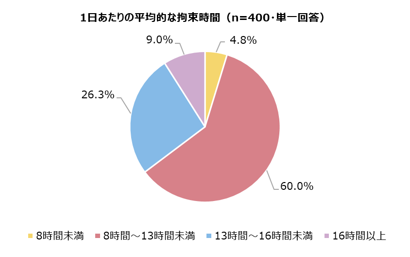 1日あたりの平均的な拘束時間