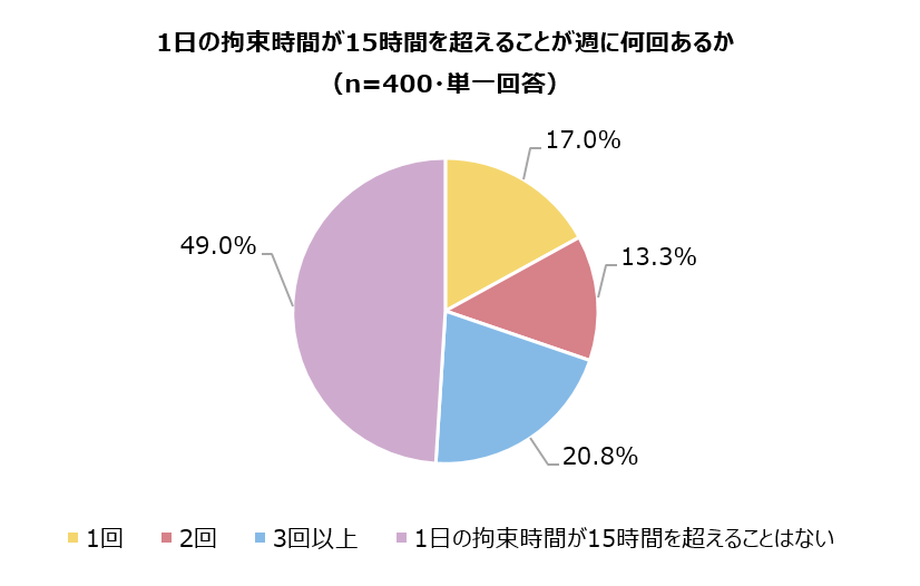 1日の拘束時間が15時間を超えることが週に何回あるか