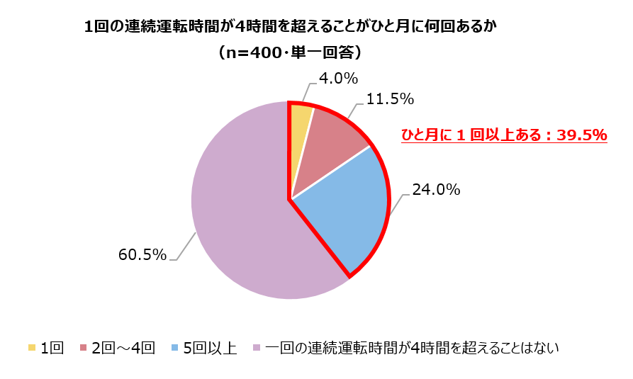 1回の連続運転時間が4時間を超えることがひと月に何回あるか