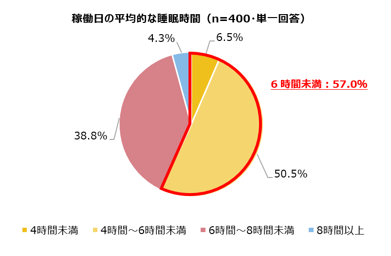 稼働日の平均的な睡眠時間